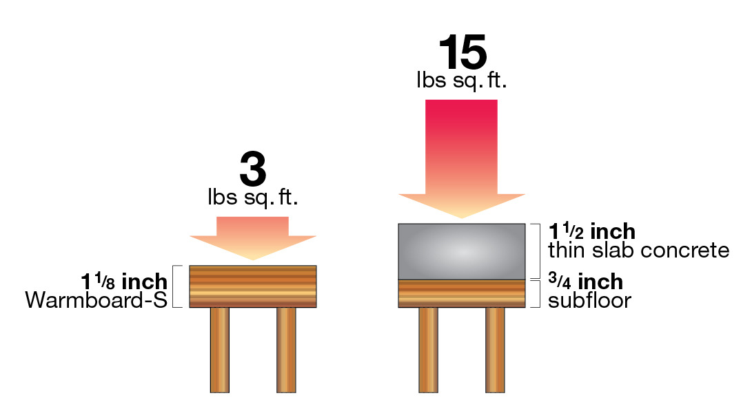 warmboard-s vs concrete slab