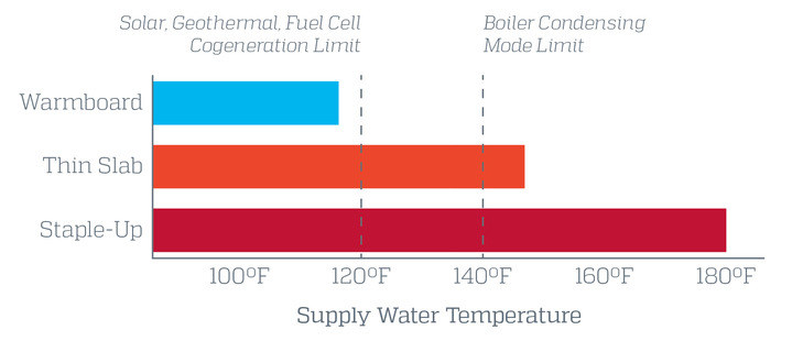 Warmboard Supply water temperature