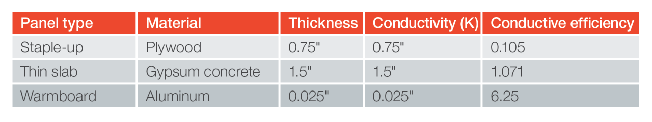 Warmboard thickness & conductivity table