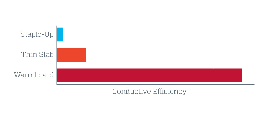 Warmboard Conductive Efficiency