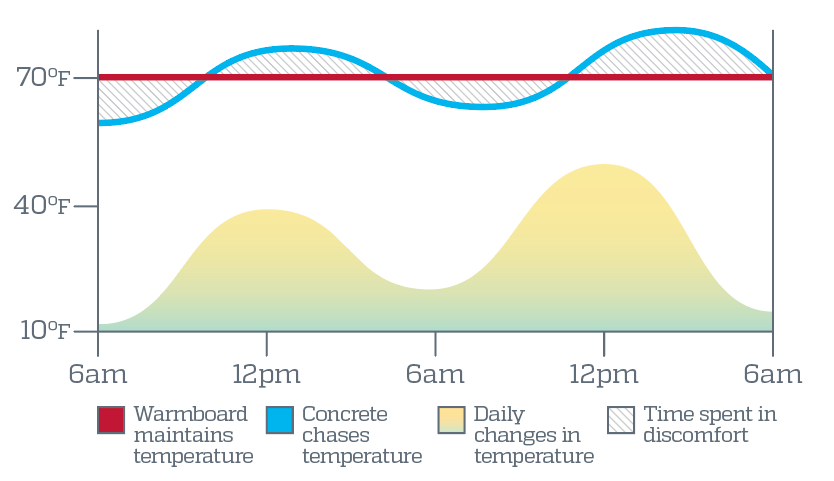 24-Hour Temperature Warmboard vs Heated concrete
