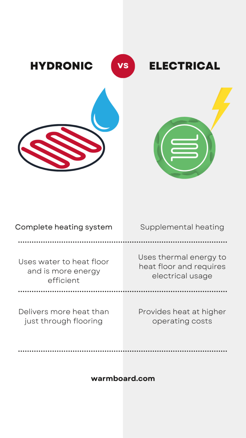 Easy Heat, Underfloor Heating, Hydronic, Heated Tile Floor, Electric